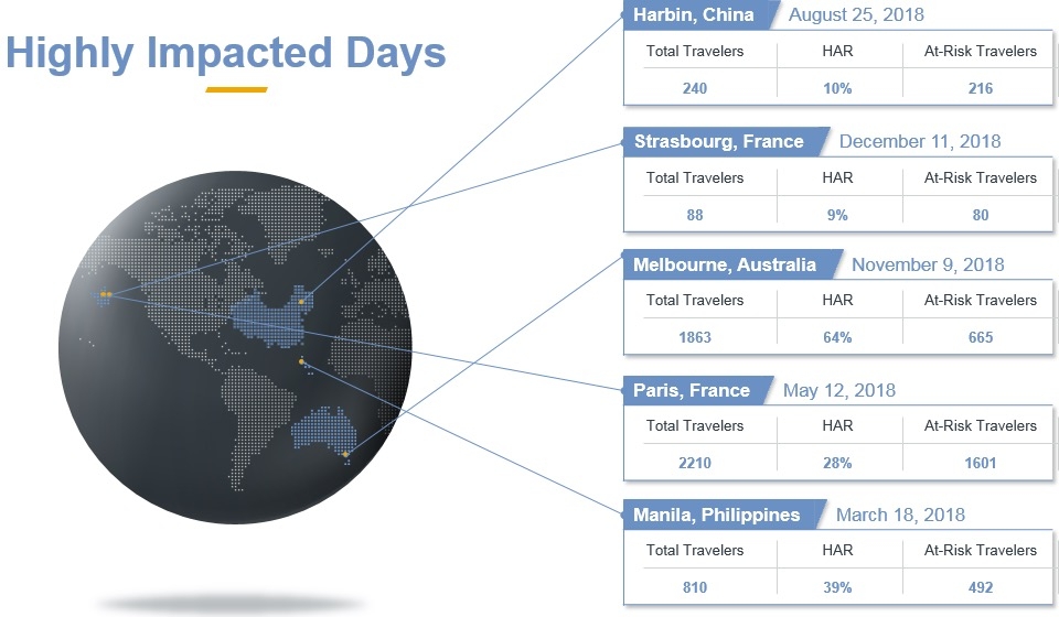 Graphic - highly impacted days
